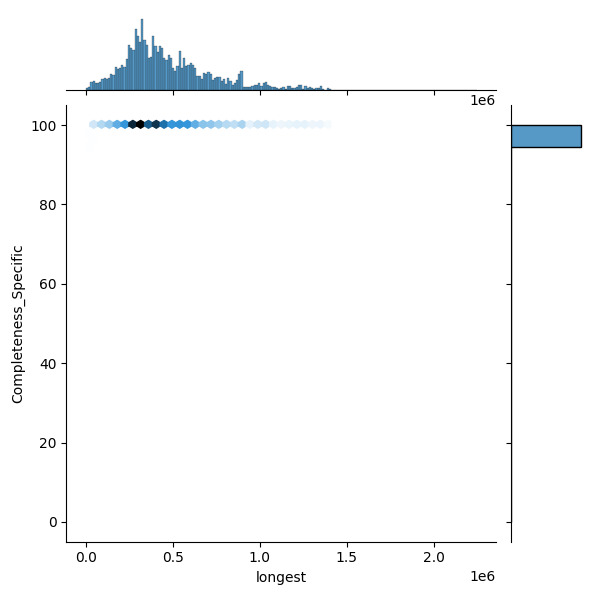 Staphylococcus aureus_all_longest_Completeness_Specific.png